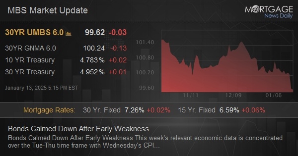 Bonds Calmed Down After Early Weakness