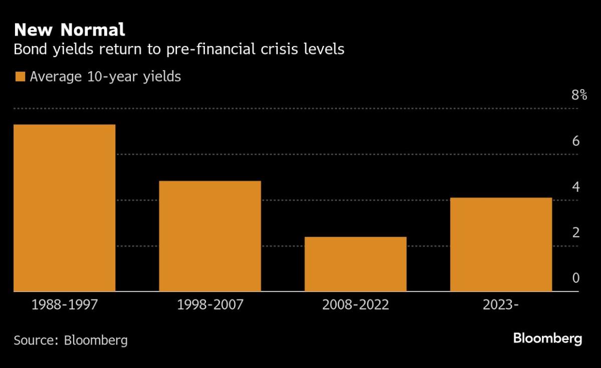 Global Bond Tantrum Is a Wrenching and Worrisome Start to New Year