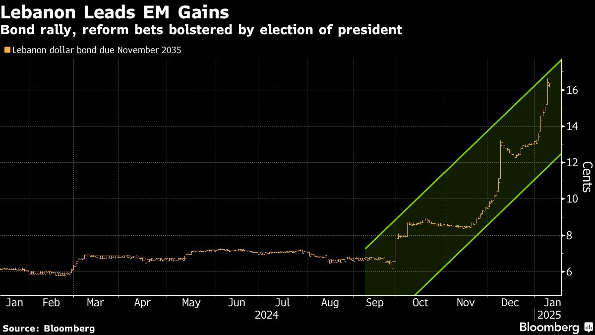 Lebanon’s 187% Bond Rally Gets Fresh Boost as President Named