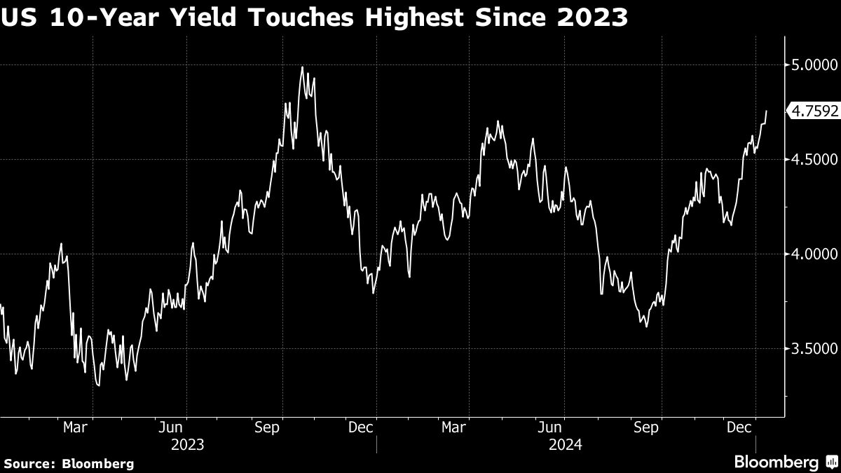 Stocks and Bonds Retreat on Fed Rate-Cut Outlook: Markets Wrap