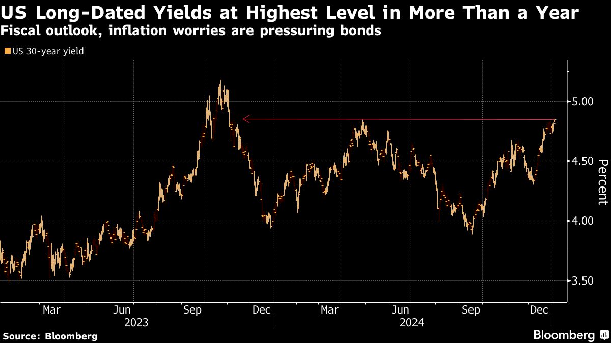 US 30-Year Bond Yield Hits Highest Since 2023